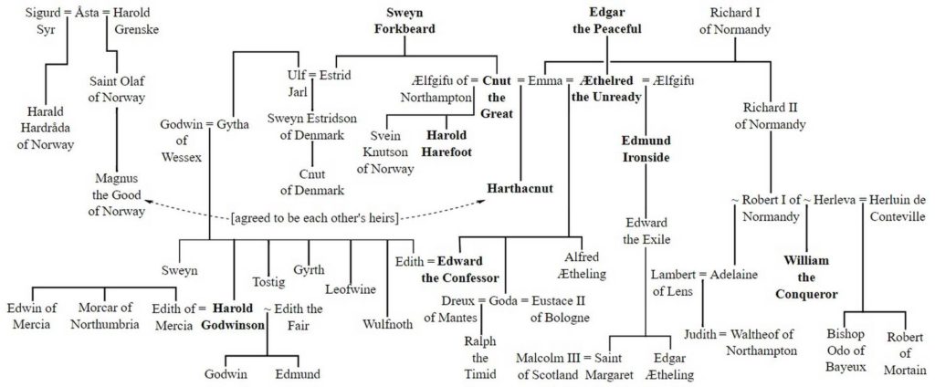 イングランド王位主張の関係図：太字がイングランド王